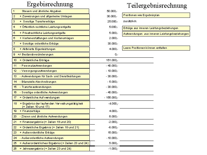 Ergebisrechnung 1 Steuern und ähnliche Abgaben Teilergebnisrechnung 50. 000, - 2 + Zuweisungen und Ergebisrechnung 1 Steuern und ähnliche Abgaben Teilergebnisrechnung 50. 000, - 2 + Zuweisungen und