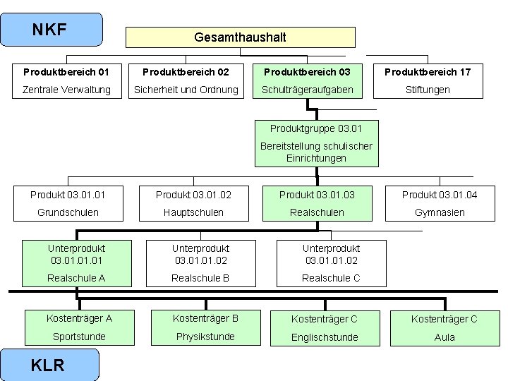 NKF Gesamthaushalt Produktbereich 01 Produktbereich 02 Produktbereich 03 Produktbereich 17 Zentrale Verwaltung Sicherheit und NKF Gesamthaushalt Produktbereich 01 Produktbereich 02 Produktbereich 03 Produktbereich 17 Zentrale Verwaltung Sicherheit und