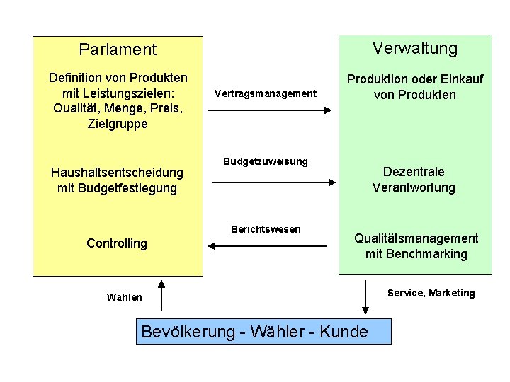 Parlament Verwaltung Definition von Produkten mit Leistungszielen: Qualität, Menge, Preis, Zielgruppe Produktion oder Einkauf Parlament Verwaltung Definition von Produkten mit Leistungszielen: Qualität, Menge, Preis, Zielgruppe Produktion oder Einkauf