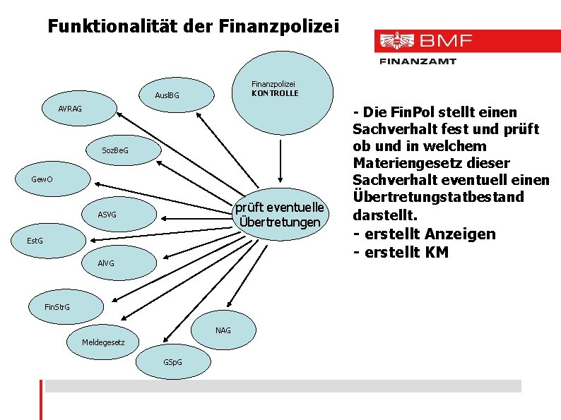 Funktionalität der Finanzpolizei KONTROLLE Ausl. BG AVRAG Soz. Be. G Gew. O prüft eventuelle