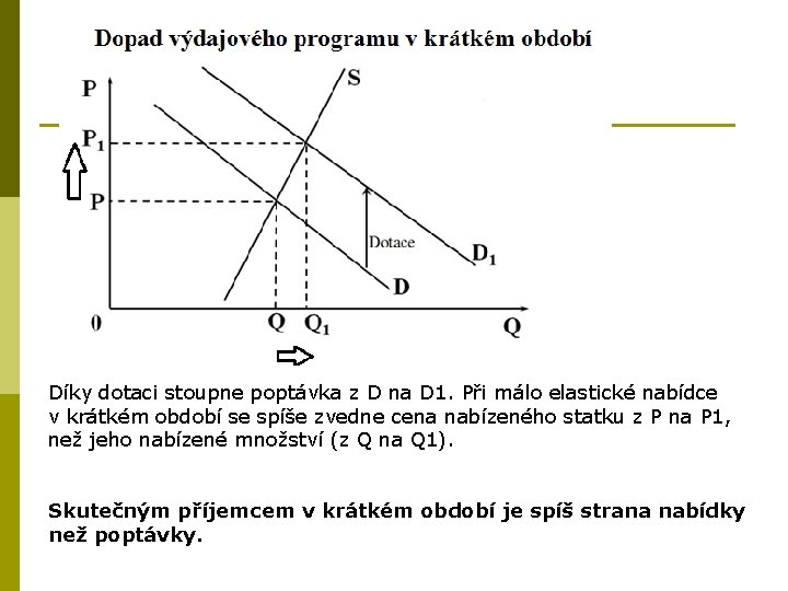 Díky dotaci stoupne poptávka z D na D 1. Při málo elastické nabídce v