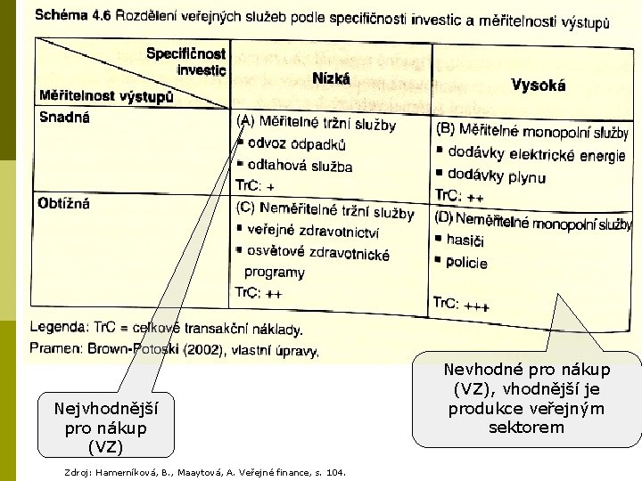 Nejvhodnější pro nákup (VZ) Zdroj: Hamerníková, B. , Maaytová, A. Veřejné finance, s. 104.