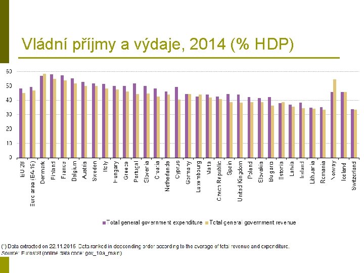 Vládní příjmy a výdaje, 2014 (% HDP) 