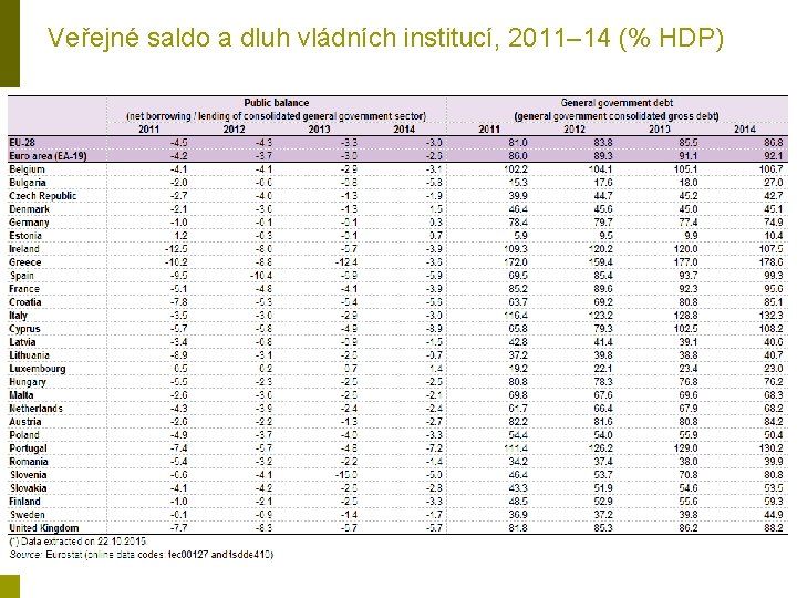 Veřejné saldo a dluh vládních institucí, 2011– 14 (% HDP) 