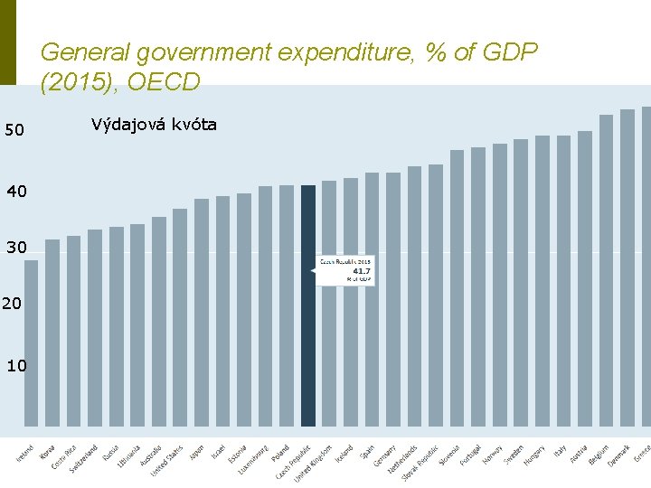 General government expenditure, % of GDP (2015), OECD 50 40 30 20 10 Výdajová