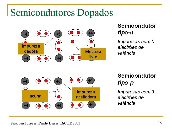 Semicondutores Dopados +4 +4 +5 Impureza dadora +4 +4 +3 Impureza aceitadora lacuna +4