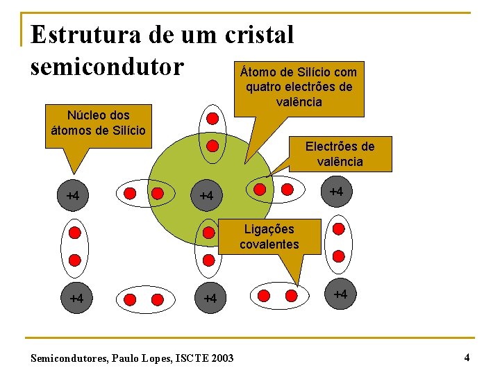 Estrutura de um cristal semicondutor Átomo de Silício com quatro electrões de valência Núcleo