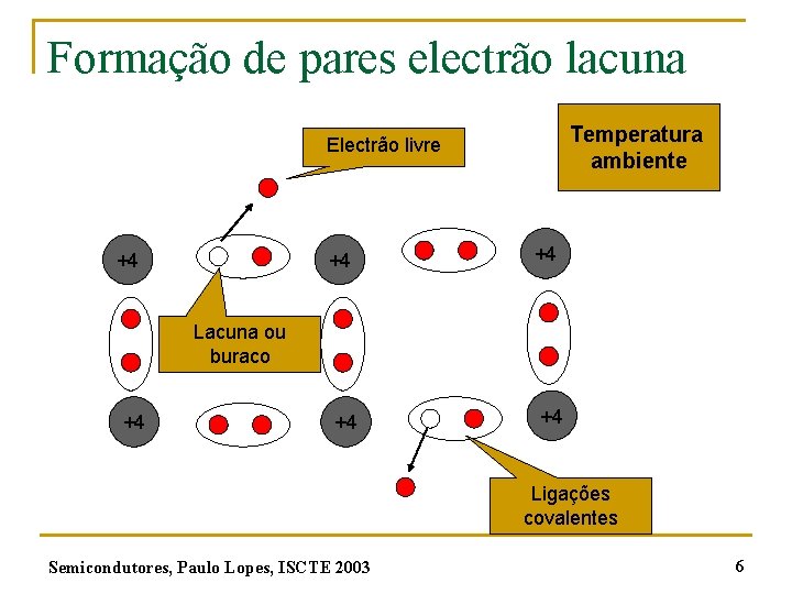 Formação de pares electrão lacuna Temperatura ambiente Electrão livre +4 +4 +4 Lacuna ou