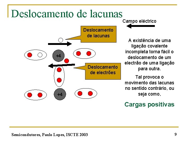 Deslocamento de lacunas. Campo eléctrico Deslocamento de lacunas +4 Deslocamento de electrões +4 A