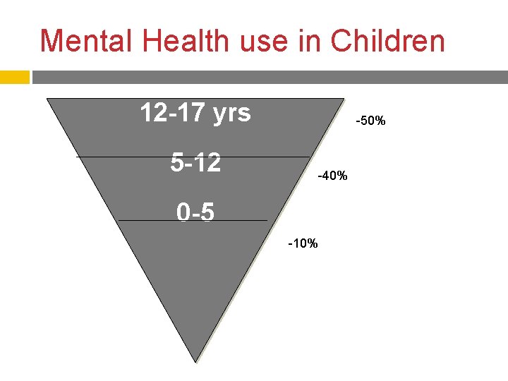 Mental Health use in Children 12 -17 yrs 5 -12 -50% -40% 0 -5 Mental Health use in Children 12 -17 yrs 5 -12 -50% -40% 0 -5