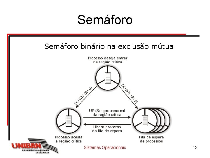 Semáforo binário na exclusão mútua Sistemas Operacionais 13 