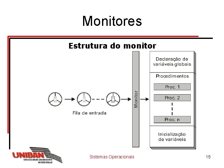 Monitores Estrutura do monitor Sistemas Operacionais 15 