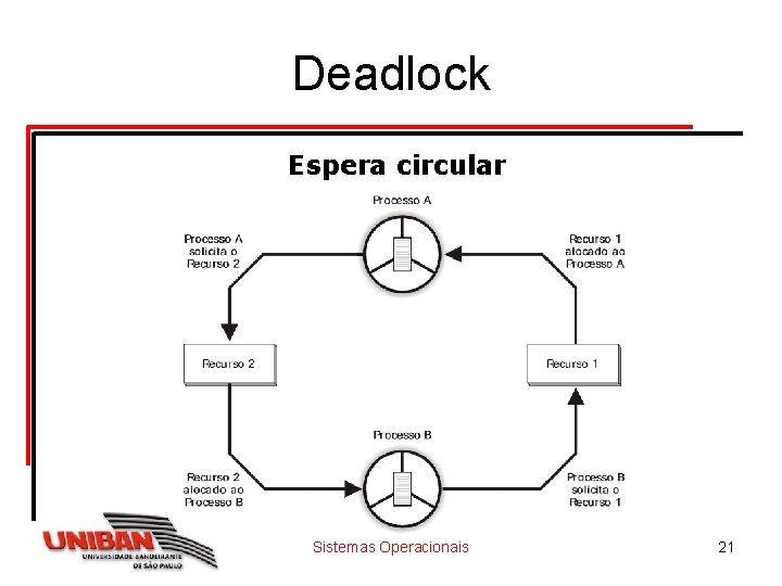 Deadlock Espera circular Sistemas Operacionais 21 
