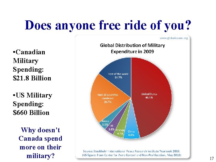 Does anyone free ride of you? • Canadian Military Spending: $21. 8 Billion •