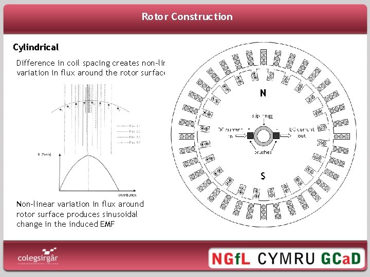 Rotor Construction Cylindrical Difference in coil spacing creates non-linear variation in flux around the