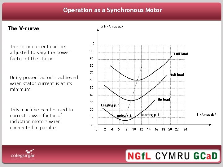 Operation as a Synchronous Motor The V-curve The rotor current can be adjusted to