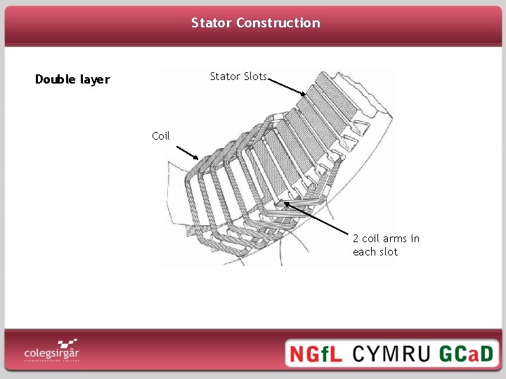 Stator Construction Stator Slots Double layer Coil 2 coil arms in each slot 