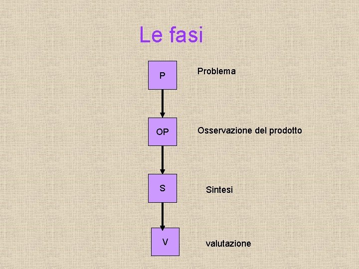 Le fasi P OP S V Problema Osservazione del prodotto Sintesi valutazione 