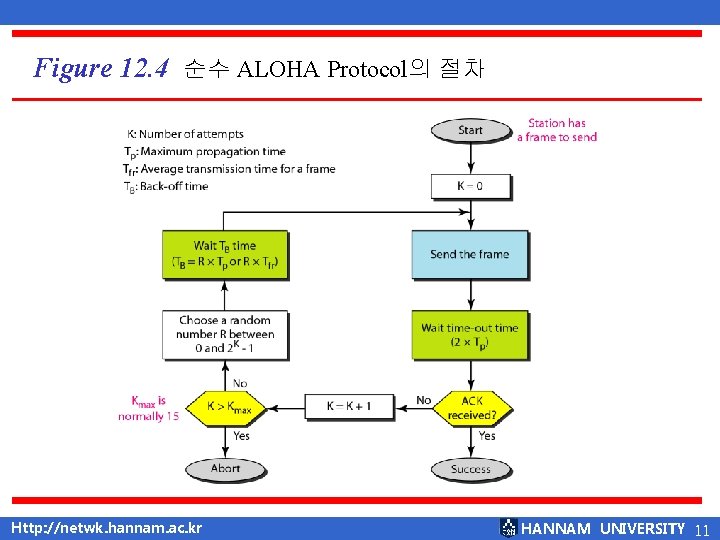 Figure 12. 4 순수 ALOHA Protocol의 절차 Http: //netwk. hannam. ac. kr HANNAM UNIVERSITY