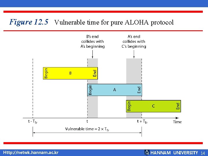 Figure 12. 5 Vulnerable time for pure ALOHA protocol Http: //netwk. hannam. ac. kr