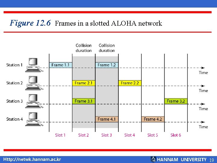 Figure 12. 6 Frames in a slotted ALOHA network Http: //netwk. hannam. ac. kr