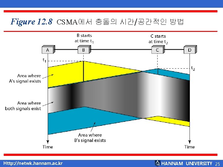 Figure 12. 8 CSMA에서 충돌의 시간/공간적인 방법 Http: //netwk. hannam. ac. kr HANNAM UNIVERSITY