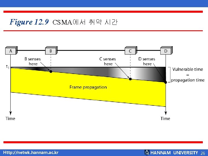 Figure 12. 9 CSMA에서 취약 시간 Http: //netwk. hannam. ac. kr HANNAM UNIVERSITY 26