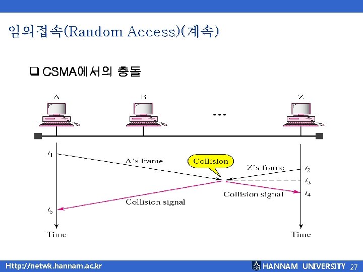 임의접속(Random Access)(계속) q CSMA에서의 충돌 Http: //netwk. hannam. ac. kr HANNAM UNIVERSITY 27 