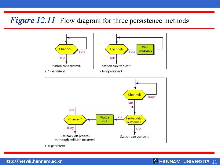 Figure 12. 11 Flow diagram for three persistence methods Http: //netwk. hannam. ac. kr