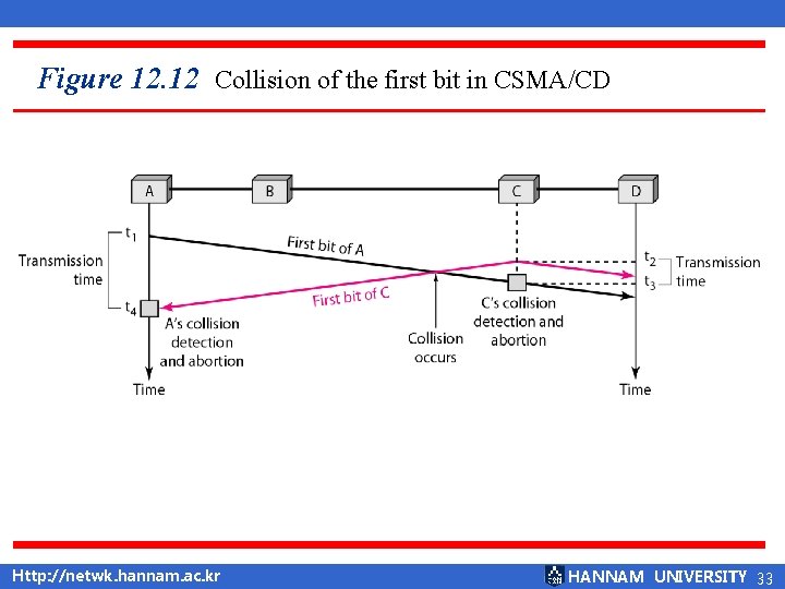 Figure 12. 12 Collision of the first bit in CSMA/CD Http: //netwk. hannam. ac.