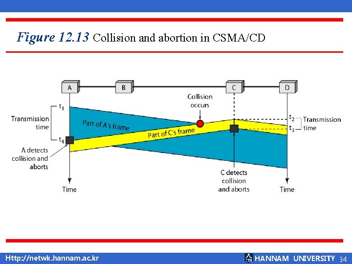 Figure 12. 13 Collision and abortion in CSMA/CD Http: //netwk. hannam. ac. kr HANNAM