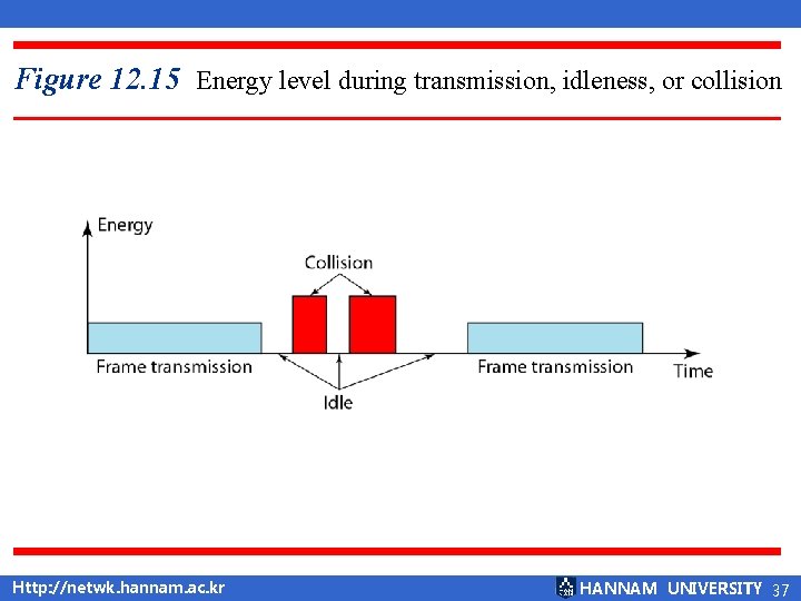 Figure 12. 15 Energy level during transmission, idleness, or collision Http: //netwk. hannam. ac.