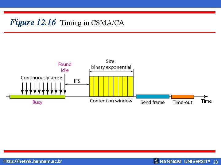 Figure 12. 16 Timing in CSMA/CA Http: //netwk. hannam. ac. kr HANNAM UNIVERSITY 38