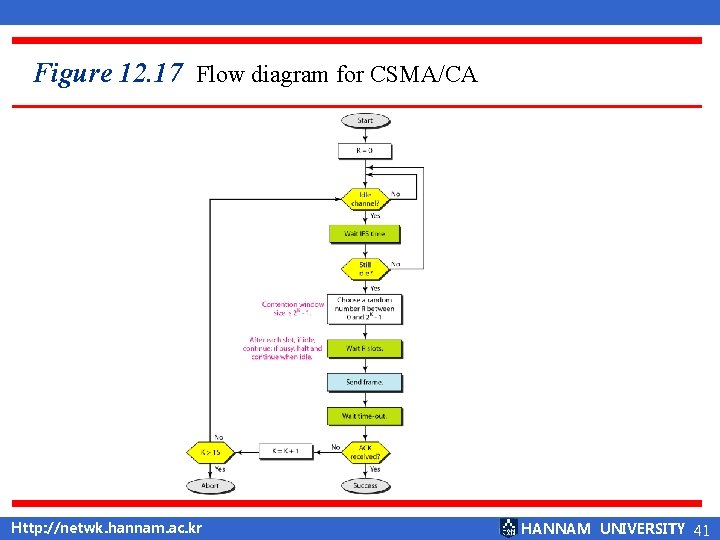Figure 12. 17 Flow diagram for CSMA/CA Http: //netwk. hannam. ac. kr HANNAM UNIVERSITY