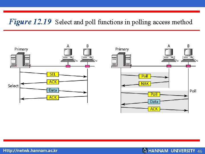 Figure 12. 19 Select and poll functions in polling access method Http: //netwk. hannam.