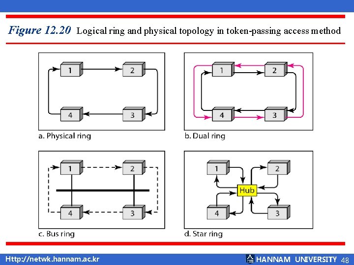 Figure 12. 20 Logical ring and physical topology in token-passing access method Http: //netwk.