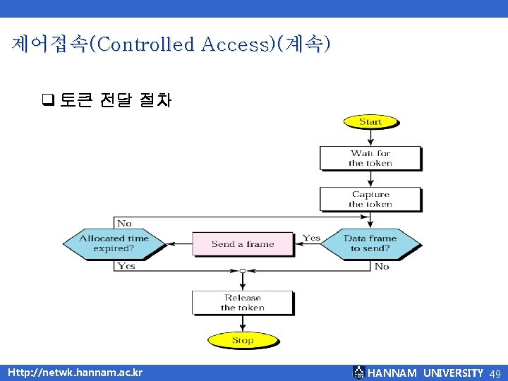 제어접속(Controlled Access)(계속) q 토큰 전달 절차 Http: //netwk. hannam. ac. kr HANNAM UNIVERSITY 49