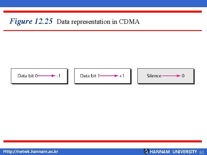 Figure 12. 25 Data representation in CDMA Http: //netwk. hannam. ac. kr HANNAM UNIVERSITY