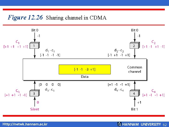 Figure 12. 26 Sharing channel in CDMA Http: //netwk. hannam. ac. kr HANNAM UNIVERSITY