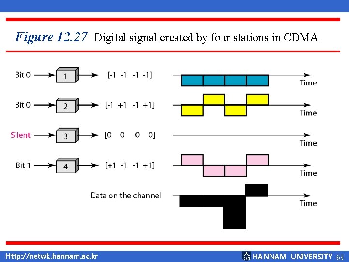 Figure 12. 27 Digital signal created by four stations in CDMA Http: //netwk. hannam.