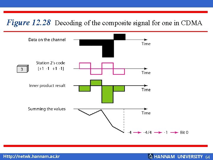 Figure 12. 28 Decoding of the composite signal for one in CDMA Http: //netwk.