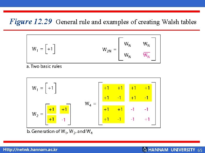 Figure 12. 29 General rule and examples of creating Walsh tables Http: //netwk. hannam.