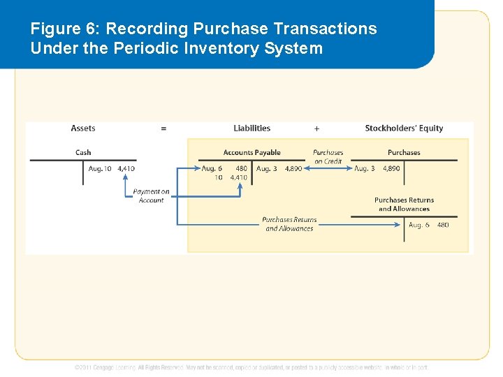Figure 6: Recording Purchase Transactions Under the Periodic Inventory System 