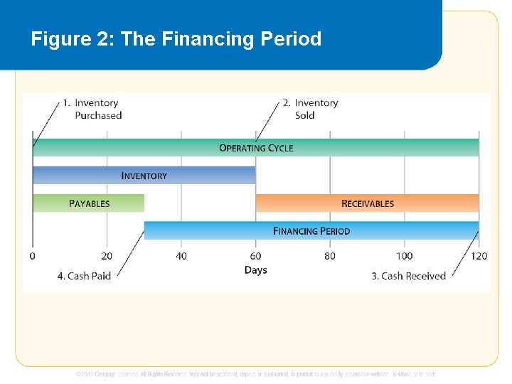 Figure 2: The Financing Period 