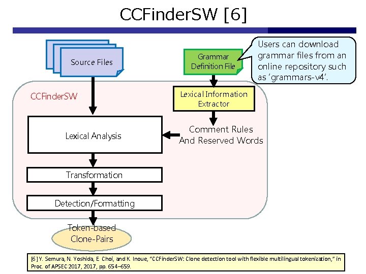 CCFinder. SW [6] Source Code Source Files CCFinder. SW Lexical Analysis Grammar Definition File