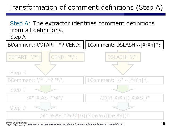 Transformation of comment definitions (Step A) Step A: The extractor identifies comment definitions from