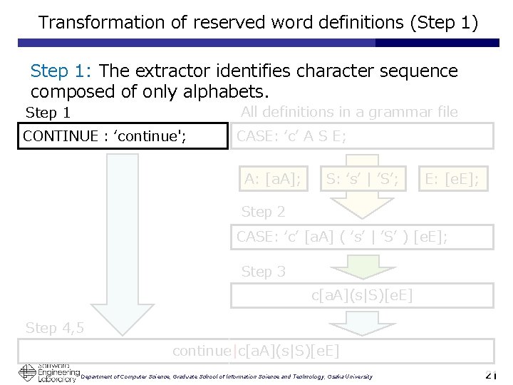 Transformation of reserved word definitions (Step 1) Step 1: The extractor identifies character sequence