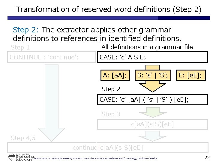 Transformation of reserved word definitions (Step 2) Step 2: The extractor applies other grammar