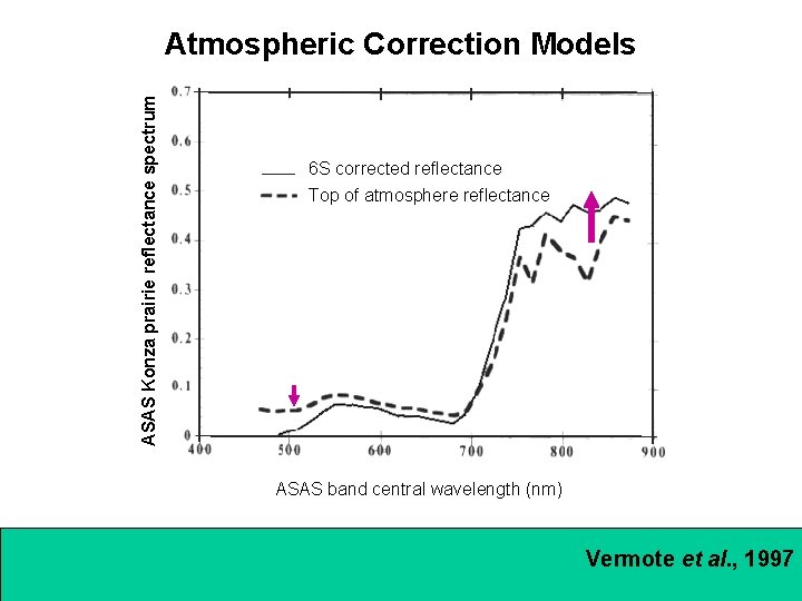 ASAS Konza prairie reflectance spectrum Atmospheric Correction Models 6 S corrected reflectance Top of