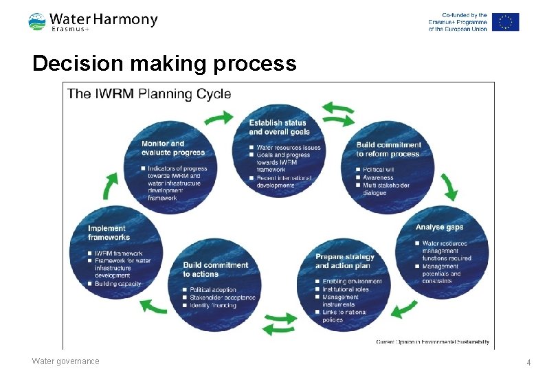 Decision making process Water governance 4 